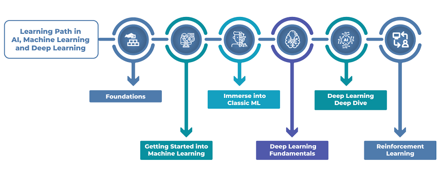A structured progression route for mastering artificial intelligence tools and concepts., AI generated