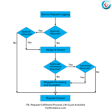 Itil Request Fulfillment Itil Tutorial Itsm Certguidance