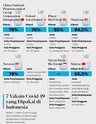 Sinovac menjadi jenis vaksin corona pertama yang digunakan indonesia. Penggunaan Vaksin Covid 19 Berdasarkan Usia Di Ri Media Informasi Kesehatan