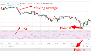 Eur Usd Trading Thought Using Rsi And Moving Average