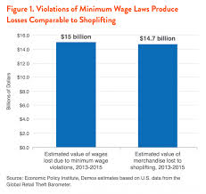 Some battles are not worth. Wage Theft Vs Shoplifting Guess Who Goes To Jail Demos