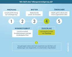 Das wegerecht hat eine wichtige bedeutung für das grundstück. Die Teilungsversteigerung 2021 Wie Gehe Ich Richtig Vor