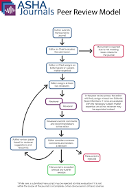 Peer Review Process Asha Journals Academy Peer Review Peer Journal
