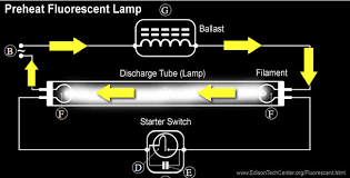 Main parts of fluorescent tube light: The Fluorescent Lamp How It Works History