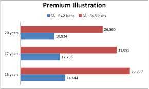 bajaj allianz super life assure plan review features