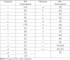 Different in shape according to their position. 1st Month Of Arabic Self Study Part 1 The Alphabet Ø¹Ø±Ø¨ÙØ© Arabic Language Experience