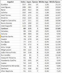 O melhor marcador nacional em frança (fonte: Melhores Marcadores Da Historia Do Benfica Magalhaes Sad Slb