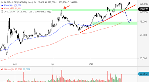 Biontech aktie (bntx) mit aktuellem aktienkurs in realtime, chart, kennzahlen, dividenden, analystenprognosen, news und analysen. Biontech Wichtige Unterstutzung Im Fokus Onvista