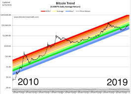 bitcoin trend better than stocks bonds or real estate