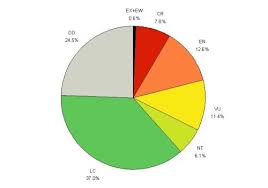 iucn red list status