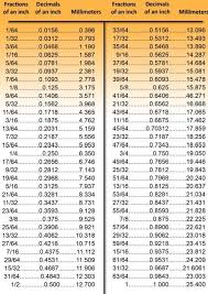 Metric Decimal Conversion Chart Measurements In 2019