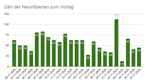 In unserer karte sehen sie alle entwicklungen der . Corona Aktuell In Stadt Und Landkreis Ansbach 27 11 2020 Frankischer De