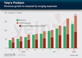 Chart Yelps Problem Statista