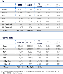 Lots property, in unknown subdivision in alief (market area). New Car Market Declines In July But Pure Ev Registrations Almost Triple Smmt
