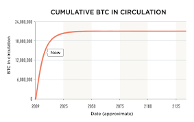 Since then, prices have fallen roughly in half, and as of march 10 2020 one bitcoin is valued at approximately $7,900. A Gentle Introduction To Bitcoin Bits On Blocks
