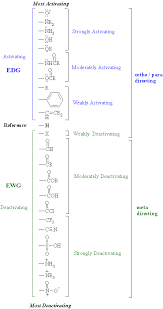 Table Of Substituent Effects Organic Chemistry Chemistry Help Study Chemistry