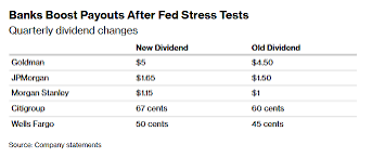 Stress tests passed with flying colors! JPMorgan (JPM.US) and Goldman Sachs  (GS.US) lead as Wall Street's major banks collectively return capital to  shareholders.