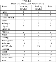 In malaysia, urban waste generation increased 3% annually due to urban migration, affluence and rapid development. Concentration And Toxicological Study On Sanitary Landfill Gases At Drilling Point Closed Cell Semantic Scholar