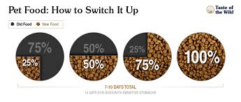 Changing Your Pet Food Why And How Taste Of The Wild Pet