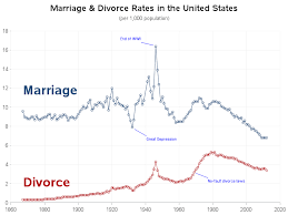 Marriage And Divorce In The Us What Do The Numbers Say