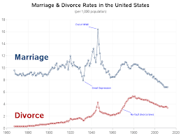 marriage and divorce in the us what do the numbers say