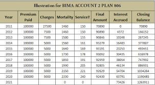 Lic Bima Account Policy Review With Comparision Chart