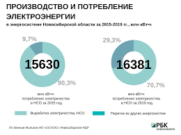 Novosibirskaya Energetika Kak Sdelat Generaciyu Elektrichestva Ekologichnoj Novosibirsk Rbk