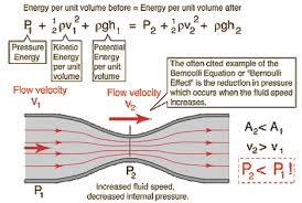 The volumetric flow rate of a liquid or gas in cubic feet per minute. How Does The Flow Rate In A Pipe Depend On Its Diameter Quora