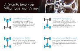 How can i tell whether i have awd or fwd? The Difference Between Fwd Rwd 4wd And Awd