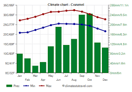 October Weather - Autumn 2024 - Cozumel, Mexico