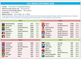 Here is the entire 2018 fifa world cup match schedule confirmed the knockout stages begin on 30th june 2018 and quarterfinals on 06 july. Fifa World Cup Russia 2018 Footballseeding Com