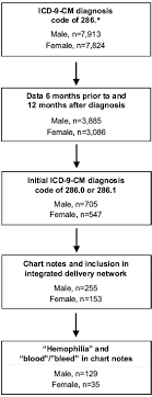 full text identification of patients with congenital