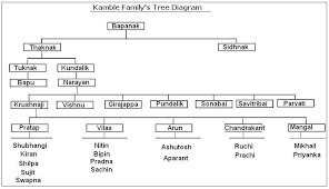 File Kamble Family Tree Diagram 2 Jpg Wikipedia