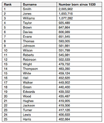 Spanish names, however, don't always follow a linear path. Most Popular First Names And Most Common Surnames Of Last 500 Years Uk News Express Co Uk