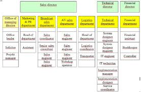 organizational chart of the company source authors