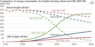 Railways Testing Switch From Diesel To Natural Gas Snelson