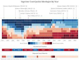 As an attorney and then as a justice ginsburg cemented a legacy as one of the. Supreme Court Justice Ideologies By Year Oc Dataisbeautiful