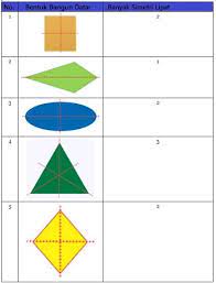 Jajar genjang jumlah simetri lipat = 0 jumlah simetri putar = 1 3. Gambarlah Beberapa Bentuk Bangun Datar Yang Kamu Ketahui Tema 7 Kelas 3 Sd