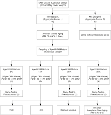 flow chart of experimental design procedures crm crumb