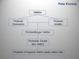 Nah, kita akan melanjutkan pelajaran transformasi tersebut kebentuk analitik atau dengan pendekatan koordinat. Peta Konsep Peta Konsep C Perbandingan Vektor Ppt Download