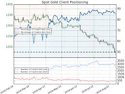 Xau Usd Price Analysis Gold Plummets Into Downtrend Support