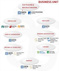 Gruppo Gedi Organization Chart Gruppo Gedi