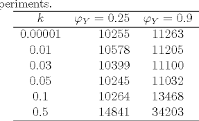 Table 2 From A Distribution Free Tabular Cusum Chart For