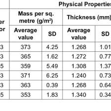 In this video we have knitted the chart 3 times in the width and we have 2 edge sts in garter st in each. Pdf Effect Of Knitting Parameters On Moisture Management And Air Permeability Of Interlock Fabrics