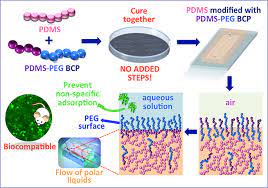 Peg modification of a liposome forms a fixed aqueous layer, and the trapping by cells of the reticuloendothelial system (res) is avoided. Simple Surface Modification Of Poly Dimethylsiloxane Via Surface Segregating Smart Polymers For Biomicrofluidics Scientific Reports