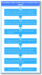 Invoice Factoring vs Purchase Order Financing | Handle