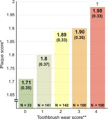 Toothbrush Wear In Relation To Toothbrushing Effectiveness