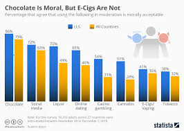 Chart Chocolate Is Moral But E Cigs Are Not Statista