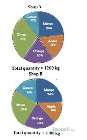 study the pie chart carefully to answer the ques pie