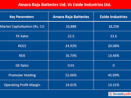 Detailed news, announcements, financial report, company information, annual report, balance sheet, profit & loss account, results and more. 6 Points Analysis On Amara Raja Batteries Vs Exide Industries Yadnya Investment Academy